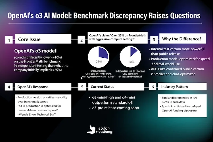 OpenAI o3: การวัดประสิทธิภาพและความโปร่งใสในการทดสอบ AI