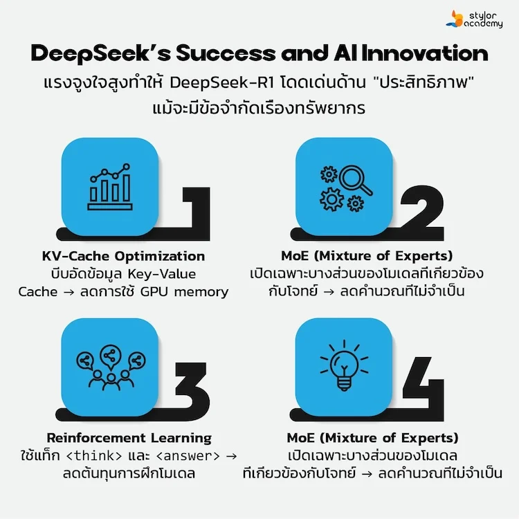 DeepSeek ผู้ท้าชิงใหม่ที่ทำให้ OpenAI ต้องเหลียวหลัง